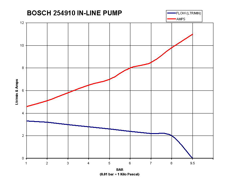 Bosch and Lucas Fuel pumps